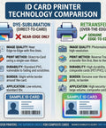 ID card printer technology comparison showing dye-sublimation and retransfer methods, image quality, print methods, and durability.