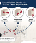 Diagram showing three-way adjustment for Premium Face Frame Cabinet Hinges With Soft Close For Kitchens And Baths One Half Inch Overlay Euro Concealed 105 Degree Opening Three Way Adjustment Two Pack With Dowels And Mounting Hardware Amerock.