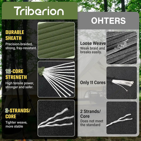 Comparison of Tough As Nails Paracord Rope 750 Lb Strength with precision-braided 12-core strength to others with 11 cores