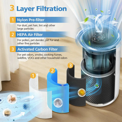 3-layer filtration process shown for Replacement 3 In 1 HEPA And Activated Carbon Filter For Core 400S P Smart Air Purifier Silver Color.