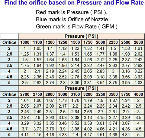 Pressure Washer Nozzle Tips Kit 1/4 Inch Quick Connect 5 Pack With Multiple Angles for 2.5 GPM Cleaning, pressure flow chart