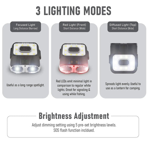 Clip On Cap Light 120H LED Rechargeable Headlamp showing three lighting modes for camping, running, hiking, and industrial use