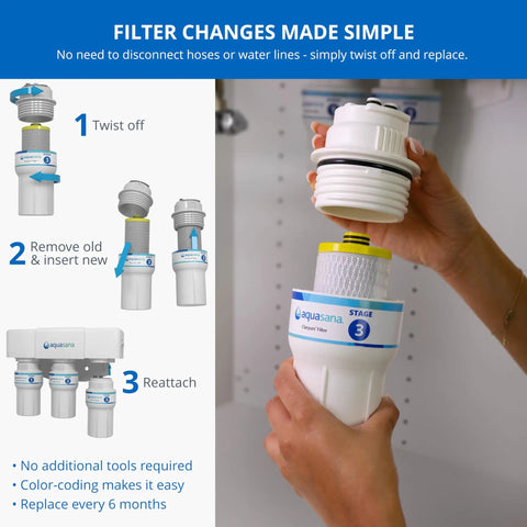 AQ-5300R Replacement Under Sink Water Filter For Claryum 3-Stage System installation steps with hands and filter components