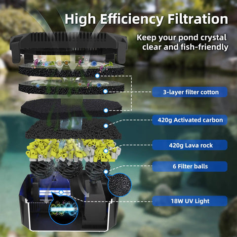 All In One Pond Filtration Kit With 18W UV Light And 660 GPH High Flow Pump exploded view of 6-layer filtration system