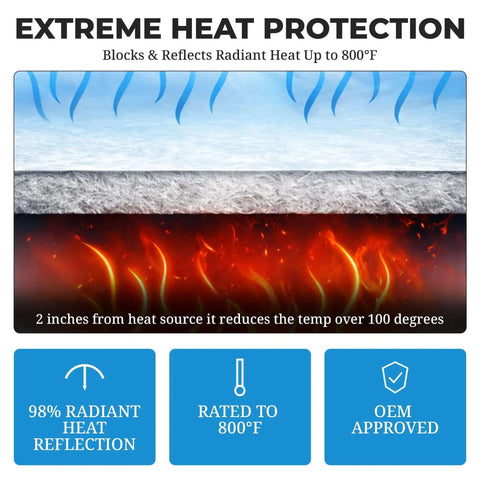 Diagram showing Thermal Block Automotive Heat Shield's heat reflection capability, up to 800°F, with aluminum PET fibers.