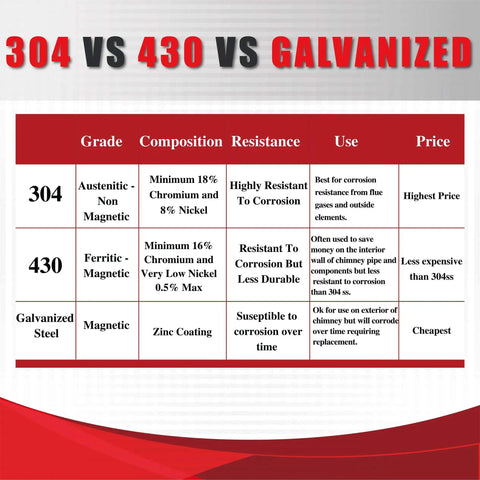 Comparison chart of 304 vs 430 vs Galvanized steel for chimney pipe materials, detailing resistance and uses.