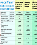Comparison chart of VF3502 bags showing filtration material, weight, efficiency, resistance, and strength measures.