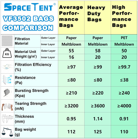 Comparison chart of VF3502 bags showing filtration material, weight, efficiency, resistance, and strength measures.