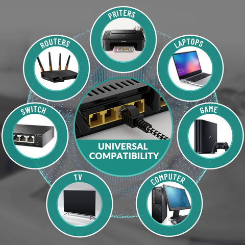 Flat Cat6 Ethernet Cable 4 Feet 2 Pack Nylon Braided Pure Copper RJ45 Patch Cord 10Gbps 500MHz UL Listed ETL Verified RoHS Compliant Network Cable With 15 Ties, shown with universal compatibility for routers, printers, laptops, switches, game consoles, TVs, and computers.