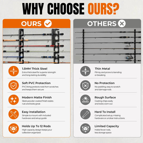 Comparison chart showing Heavy Duty 12 Rod Fishing Rod Rack For Wall Or Ceiling Mount Keeps Your Rods Neatly In Place Up To 12 with pros and cons.