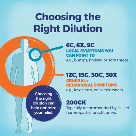 Infographic explaining homeopathic dilution levels for local and general symptoms, illustrating 6C, 12C, and 200C choices.