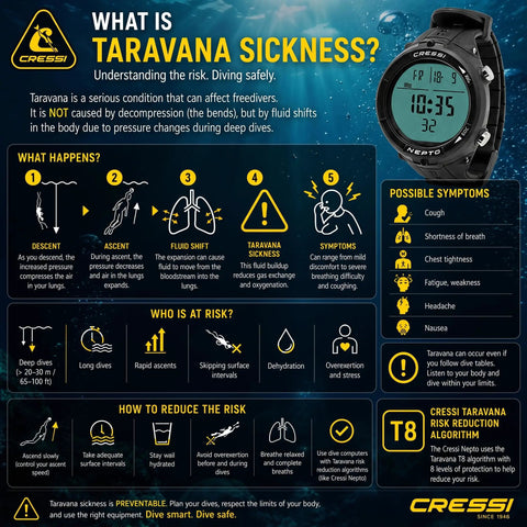 Infographic explaining Taravana sickness with Nepto Freediving Watch Computer With Ultra Compact 48mm Case And 35mm High Contrast Display Taravana Protection Algorithm Easy To Use Dive Planner And Safe Dive Buddy For Serious Underwater Training on the side