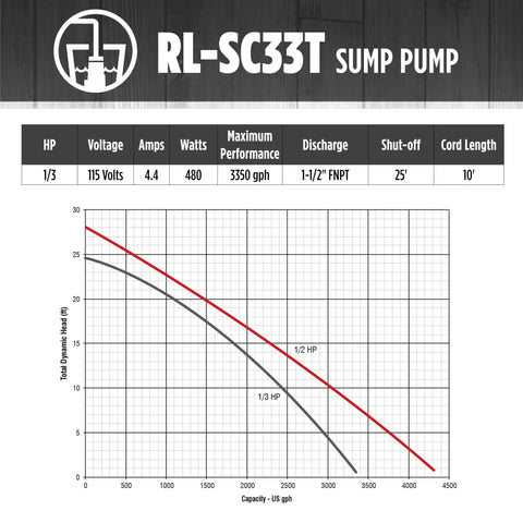 Performance chart for Heavy Duty Submersible Sump Pump With Automatic Tethered Float Switch, One Third HP, 3350 GPH