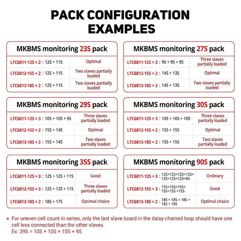 Pack configuration examples for Top Shelf Heavy Duty High Voltage Master Board For Electric Vehicle Lithium Batteries with BMS setups.