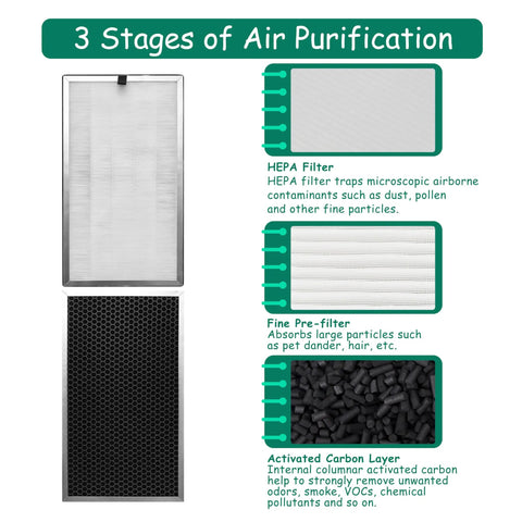 Replacement Filter For MA Series 112 Air Purifier Three Stage Filtration System diagram showing HEPA, pre-filter, and activated carbon.