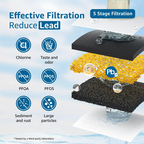 Diagram showing 5-stage filtration process of Water Filter Replacement For Waterdrop Pitcher And Dispenser PF-01A Compatible.