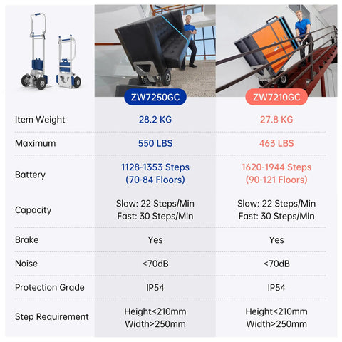 Powerhouse Electric Stair Climbing Dolly Hand Truck With Auto Brake And Four Hundred Sixty Three Pound Capacity For Bulky Gear Moving Up Stairs Without Breaking A Sweat Or Killing Your Back