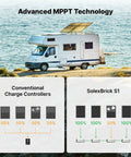 Camper van using Ultra Light 50A MPPT Solar Charge Controller For 12V, 24V, And 48V Lithium Systems by a lake, SolexBrick S1 comparison.
