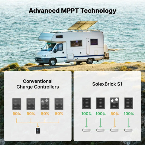 Camper van using Ultra Light 50A MPPT Solar Charge Controller For 12V, 24V, And 48V Lithium Systems by a lake, SolexBrick S1 comparison.