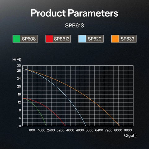 Product parameters chart for SPB613 submersible water pump showing lift height vs flow curves (SP608, SP613, SP620, SP633).