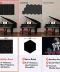 Bang For Buck Black Acoustic Foam Panels 12 Pack 12.6 inch tiles compared to others with thicker area for better sound absorption.