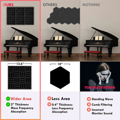 Bang For Buck Black Acoustic Foam Panels 12 Pack 12.6 inch tiles compared to others with thicker area for better sound absorption.