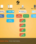 Flowchart showing ZigBee LED Strip Starter Kit setup with SmartThings, Wink, Google, Alexa; hub needed for voice control.