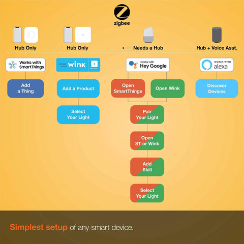 Flowchart showing ZigBee LED Strip Starter Kit setup with SmartThings, Wink, Google, Alexa; hub needed for voice control.