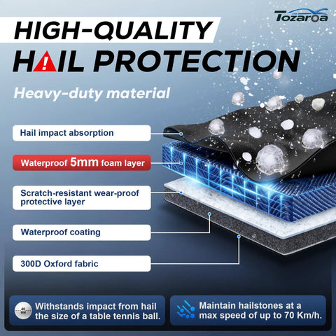 Illustration of All Weather Hail Protector Car Cover layers with impact absorption and waterproof EVA padding visible