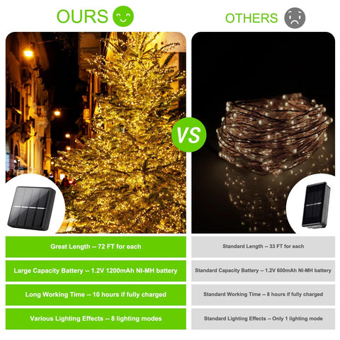 Comparison of Outdoor Solar String Lights Waterproof 288 Ft Set With Four 72 Ft Strands vs standard lights in nighttime scene.
