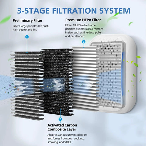Illustration of 3-stage filtration system for Replacement HEPA Carbon Filter For DSTx Mini Personal Portable Air Purifier