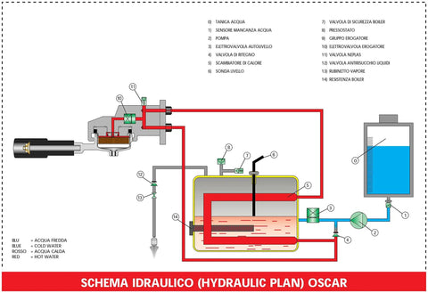 Diagram of Oscar Direct Connect Version Black Espresso Machine With Copper Boiler For 110V Power Compact 32 Cm Wide Space Saver
