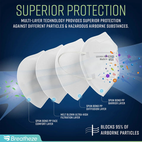 Diagram showing multi-layer design of KN95 Face Mask 10 Pack Made In USA Disposable Breathable White Facemask with Protective Barrier layers.