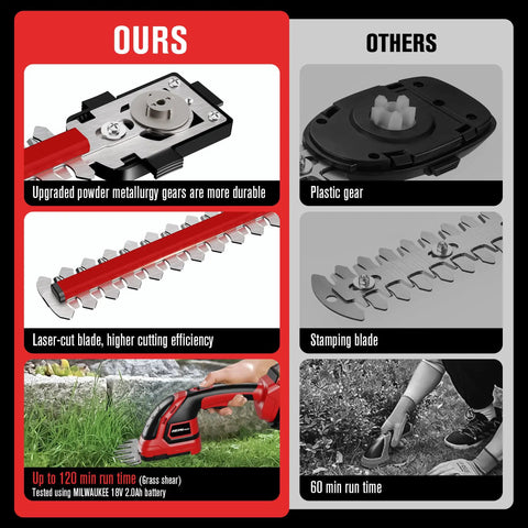 Comparison of Cordless Hedge Trimmer Compatible With Milwaukee M18 Battery Tool Only showing durability and cutting efficiency