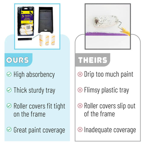 Comparison chart showing advantages of 4 Inch Paint Tray Set With Mini Roller Kit Includes Three Microfiber Rollers Durable 4 Inch Frame And Tray For Slick Edges DIY Friendly House Painting Supplies For Quick Edges And Pro Finish.