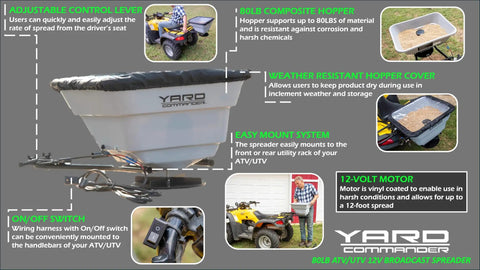 Infographic of 80 Pound ATV UTV Broadcast Spreader With 12 Volt Heavy Duty Motor Adjustable Drop Rate and features listed.