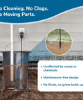 Easy No Pit Entry Electronic Sewage Pump Switch with 12ft cord, showing maintenance-free design and sensor installation.