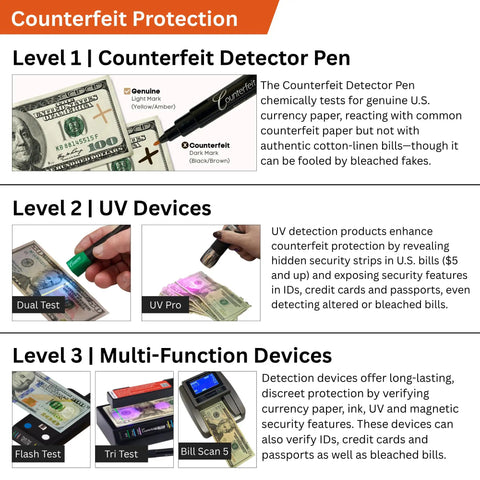 Effortlessly Verify Legit Greenbacks On The Go With This Hella Fast Portable Counterfeit Detector Machine Scanning Five Key Security Features For Sketchy Bills In One Second Flat.
