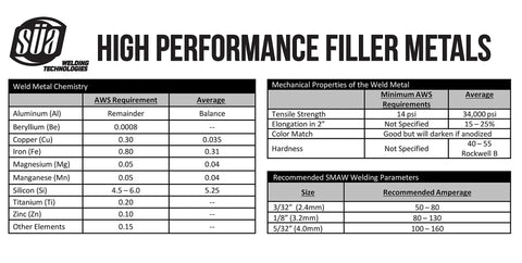 Chart showing chemical composition and mechanical properties of Aluminum E4043 Welding Rod For All Aluminum Welds 3/32 Inch By 14 Inch 0.5 Lb Pack Of 26 Electrodes Pro Grade Stick Electrode With Dense Coating For Strong Clean Welds, with welding parameters.
