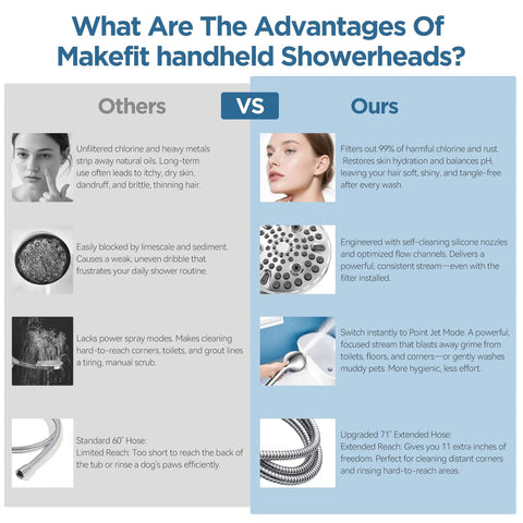 Comparison chart showing advantages of Makefit handheld showerheads focusing on filtration and pressure features.