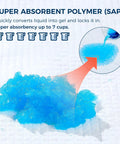 Ultra Thick, Super Absorbent Disposable Bed Pads 30x36 Inches for Adults, Seniors, and Pets, showing blue super absorbent polymer turning liquid into gel.