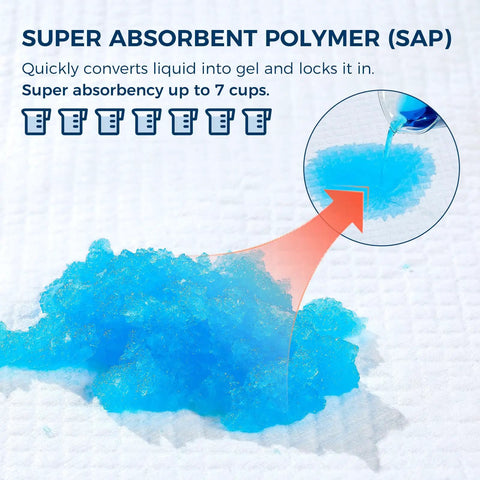 Ultra Thick, Super Absorbent Disposable Bed Pads 30x36 Inches for Adults, Seniors, and Pets, showing blue super absorbent polymer turning liquid into gel.
