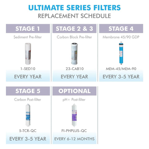 Ultimate Series 90 GPD Alkaline Reverse Osmosis Replacement Filter Set schedule chart for RO PH90 Systems
