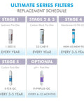 Replacement schedule for Filter-Max45 US Made 50 GPD Complete Replacement Set showing stages 1 to 5 and maintenance intervals.