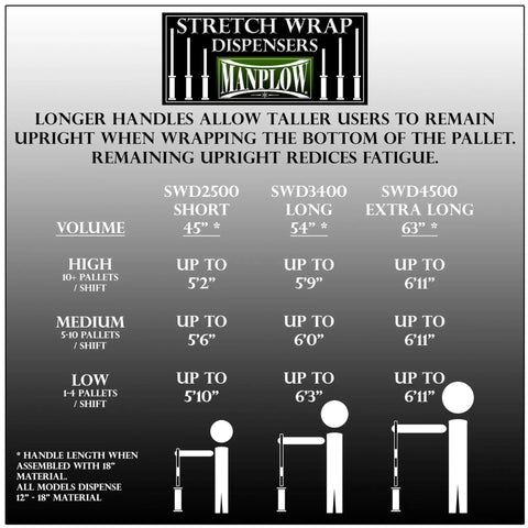 Extra Long Handle Stretch Wrap Dispenser For 12 To 18 Inch Rolls 63 Inch Total Length 2 Pound Lightweight Frame Heavy Duty Pallet Wrapping Tool With Mid Handle Tension System And Made In America Quality, for tall users