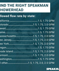 Flow rates chart for Speakman showerheads by state, listing California, Colorado, and others with GPM specifications.