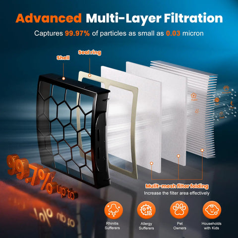 Diagram of multi-layer filtration for Premium Vacuum Filter Replacement For NV250 And Compatible With ZU102 ZU100 and others