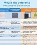 Comparison chart of cabin air filters showing ordinary, ordinary activated carbon, and high-performance HEPA activated carbon filter features.