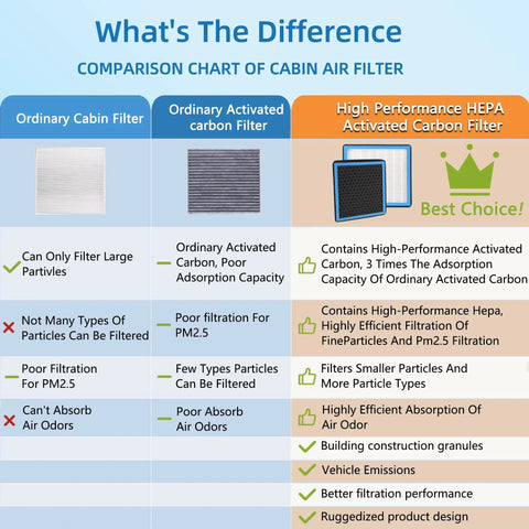 Comparison chart of cabin air filters showing ordinary, ordinary activated carbon, and high-performance HEPA activated carbon filter features.