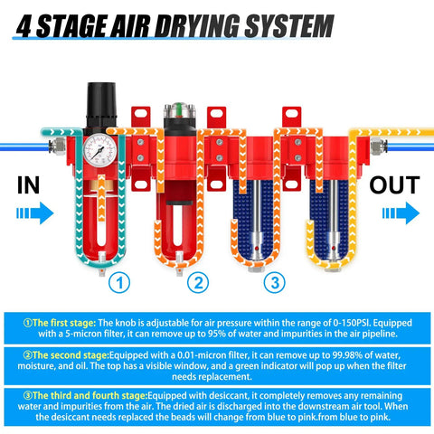 Diagram of Pro Grade Four Stage Aluminum Air Drying System With Coalescing Filter Particulate Filter Double Desiccant Dryer And Air Regulator Manual Drain One Quarter Inch NPT Ports For Plasma Cutter And Paint Spray